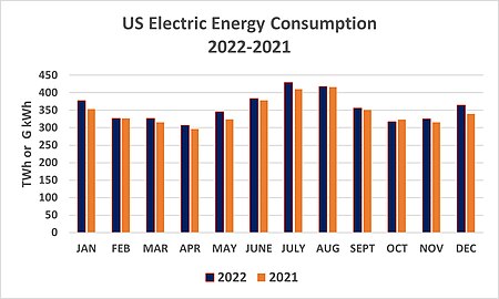 US Electric Energy Profile 2022-2021