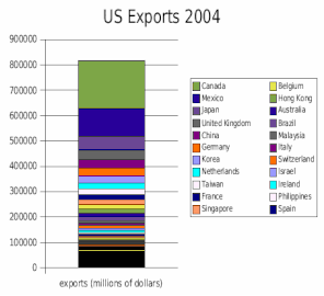 US exports of goods by country in 2004 (does not include exports of services)