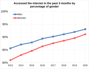 Accessing the internet, by gender