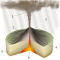 Image 5Diagram of a Plinian eruption. (key: 1. Ash plume 2. Magma conduit 3. Volcanic ash rain 4. Layers of lava and ash 5. Stratum 6. Magma chamber) Click for larger version. (from Types of volcanic eruptions)