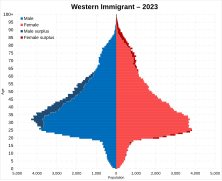 Western immigrant