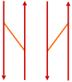Gleiswechsel links: spitz befahren (zwei Linksweichen) rechts: stumpf befahren (zwei Rechtsweichen)