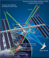 Diagram of the ISS communication systems.