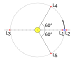 Position der Lagrange-Punkte L1 bis L5 in einem modellhaften Zwei-Körper-Modell