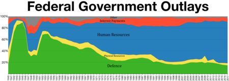 US Federal Government Outlays