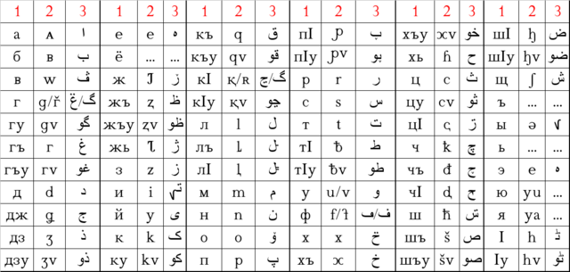 Tabelle mit Darstellung des kyrillischen, des lateinischen und des arabischen Alphabets für dei adygeische Sprache