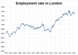Employment rate in London
