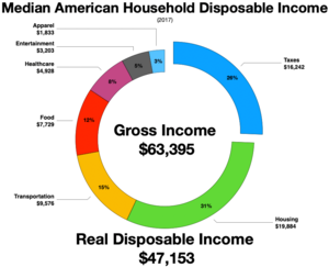 Household spending United States