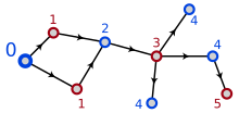 A graph with 9 vertices, alternating colors, labeled by distance from the vertex on the left