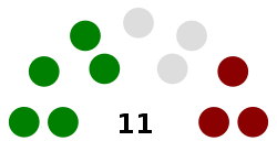 Senate Composition