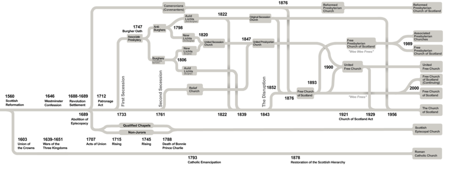 Diagram showing the lineage of Scottish churches with many schisms and complex reunifications over a 500-year period