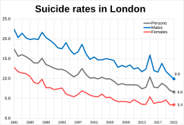Suicide rates in London