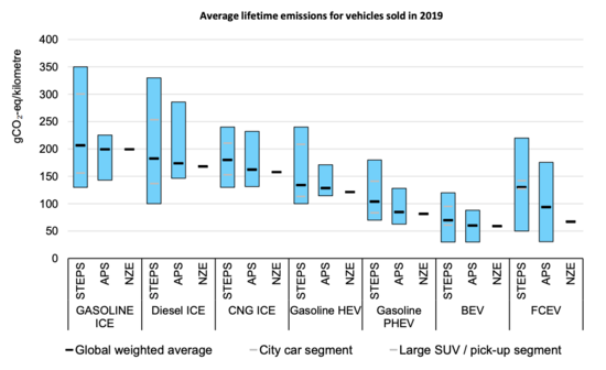 Chart comparing lifecycle greenhouse gas emissions for various vehicle types