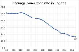 Teenage conception rate in London