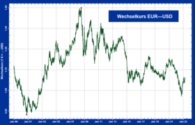 Der Kursverlauf des Euros gegenüber dem US-Dollar seit 1999