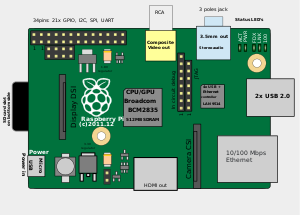 Location of connectors and main ICs on Raspberry Pi 1 Model B revision 1.2
