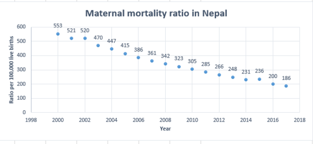 Data Showing trend of maternal mortality ratio