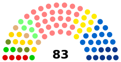 Current Structure of the Regional Council