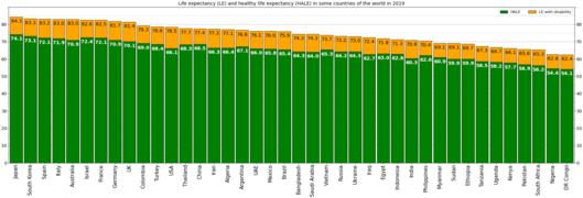 Life expectancy and healthy life expectancy in Turkey on the background of other countries of the world in 2019[11]