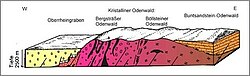 Geological profile (from left): Rheinplane, Granite-Odenwald, Gneiss-Odenwald, Redsandstone-Odenwald (Geo-Naturpark)[2]