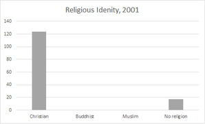 Numbers of people belonging to various religions, 2001