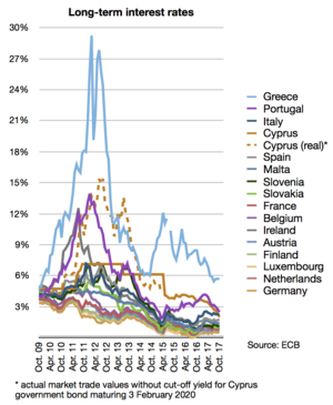 Long-term interest rate statistics (percentages per annum; period averages; secondary market yields of government bonds with maturities of close to ten years) for all Eurozone countries except Estonia.
