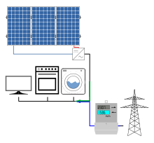 Energiefluss einer PV-Anlage mit Eigenverbrauch: Der Solarstrom wird im Haushalt verbraucht. Reicht er nicht aus um den Bedarf zu decken, wird zusätzlich Netzstrom bezogen. Ist die Produktion höher als der Verbrauch, wird Solarstrom in das Netz eingespeist. Die Netzstrommengen werden meist von einem Zweirichtungszähler separat erfasst.