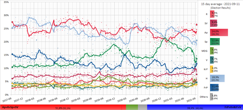 30-day poll average trendline of opinion polls towards the Norwegian election in 2021