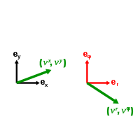 Coordinate representations of v.