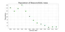 The population of Beaconsfield, Iowa from US census data