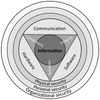 The Information security triad. Pleasingly symmetric. The "CIA" in the filename refers not to that CIA but to "Confidentiality, Integrity, Availability". A different version of this image with color, but not quite as good symmetry.