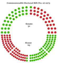 Commonwealth Electoral Bill (No. 2) 1973, Senate: 31, House:65