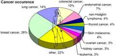 Most common cancers in females, by occurence