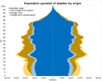 Population pyramid of Sweden by origin group in 2021