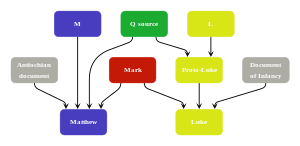 Diagram summarizing Streeter's four-source hypothesis