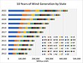 10 Years of Wind Generation by State