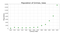 The population of Grimes, Iowa from US census data
