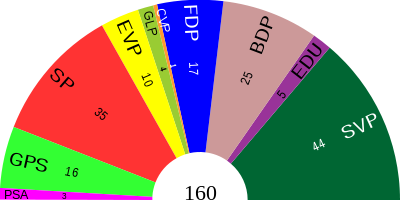 Sitzverteilung im Grossen Rat Berns, 2010