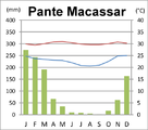 Climate diagram of East Timor's Pante Macassar (Oe-Cusse Ambeno exclave)