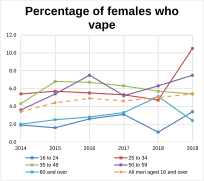 Percentage of females who vape in Great Britain