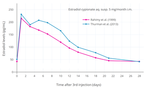 Estradiol levels at steady state (after the 3rd injection) with intramuscular injections of aqueous suspensions of 5 mg estradiol cypionate per month in premenopausal women.[63][9] Assays were performed using enzyme immunoassay and LC-MS/MSTooltip liquid chromatography–tandem mass spectrometry.[63][9] Sources were Rahimy et al. (1999) and Thurman et al. (2013).[63][9]