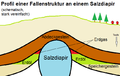 Schematisches Profil der Akkumulation von Kohlenwasserstoffen in einer tektonischen Falle an einem Salzdiapir