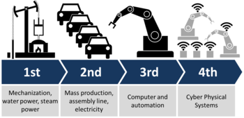 Illustration of Industry 4.0, showing the four "industrial revolutions" with a brief English description.