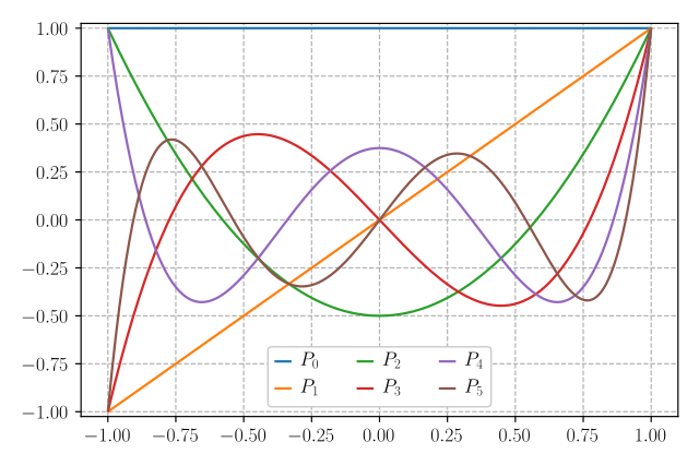 Plot of the six first Legendre polynomials.