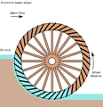 Breastshot water wheel, applied for watermilling since the 3rd century AD[17]
