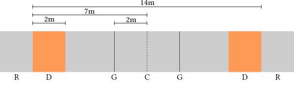 Fencing strip: (C) center line; (G) guard lines; (D) last 2 meters zone