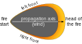A dark region shaped like a shield with a pointed bottom. An arrow and the text "propagation axis (wind)" indicates a bottom-to-top direction up the body of the shield shape. The shape's pointed bottom is labeled "fire starter". Around the shield shape's top and thinning towards its sides, a yellow-orange region is labeled "left front", "right front", and (at the top) "head of the fire".