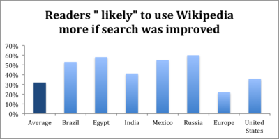 Readers likely to use Wikipedia more if search was improved - by country. (meta:Research:Wikipedia Readership Survey 2011/Results)
