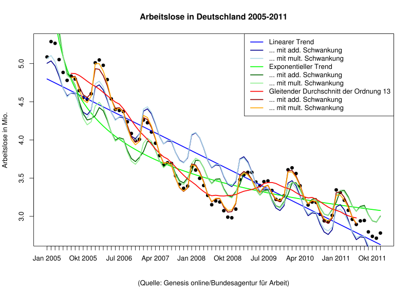 Verschiedene Trend-Saison-Modelle für die Arbeitslosendaten in Deutschland von Januar 2005 bis Dezember 2011