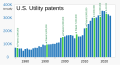 1976- United States utility patents issued, by year - bar chart.svg